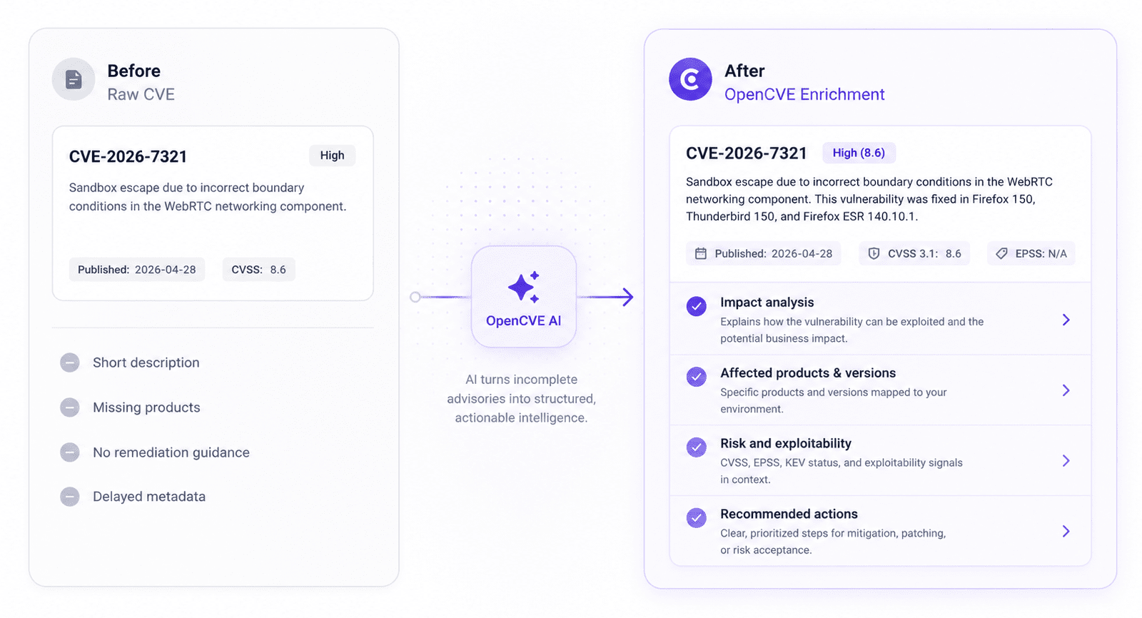 OpenCVE AI enrichment flow from raw CVE to enriched analysis