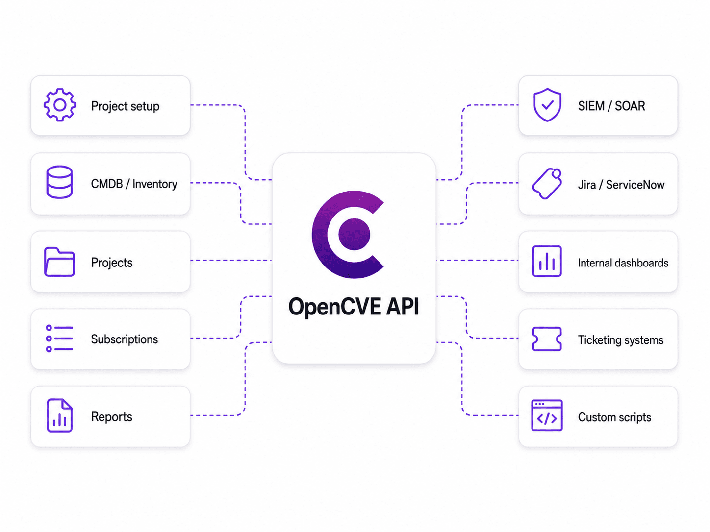 OpenCVE API v2 workflow connecting inventory, subscriptions, CVE monitoring, and external tools