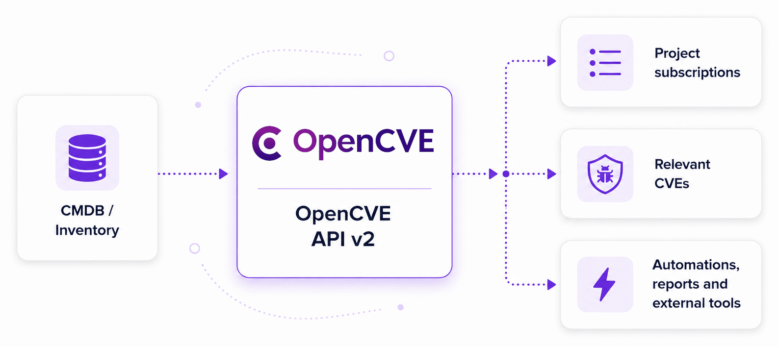 CMDB and inventory data flowing through OpenCVE API v2 to project subscriptions, relevant CVEs, and automations