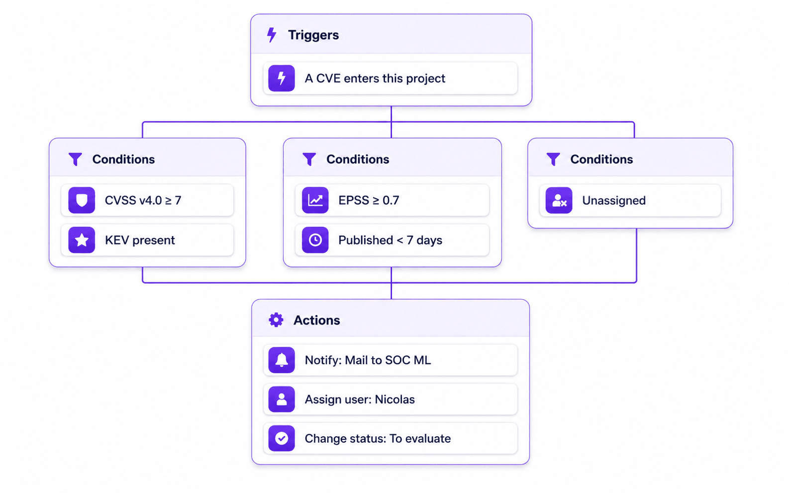 Filtered CVE list showing matched and prioritized vulnerabilities