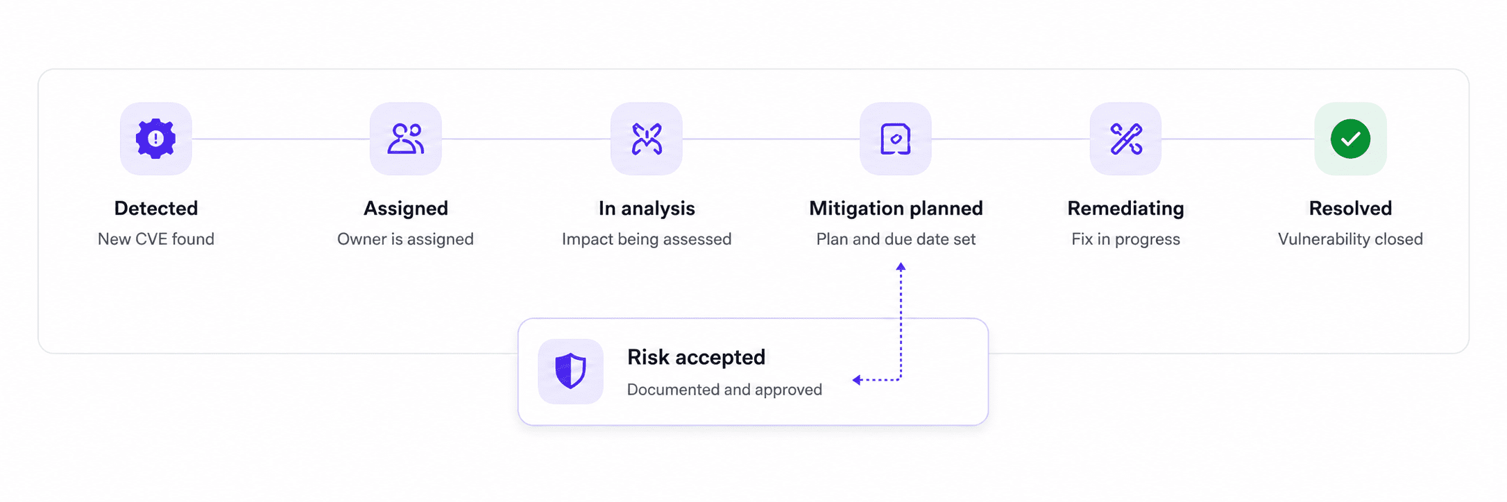 Remediation workflow from detection to resolution, including risk acceptance
